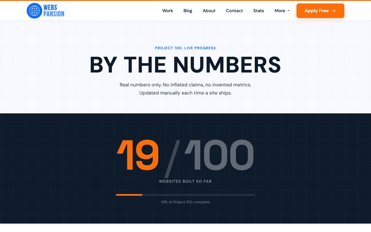 Webspansion's public By The Numbers page: 19 of 100 websites built so far, real numbers only